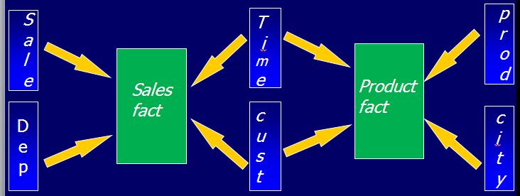 Conformed Dimensions: Ensuring Identical Definitions for Key Dimensions Across Multiple Subject Areas