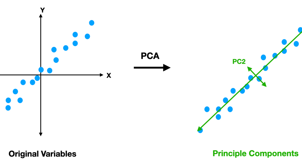 Kernel Density Estimation: Non Parametric Estimation of Probability Density Functions